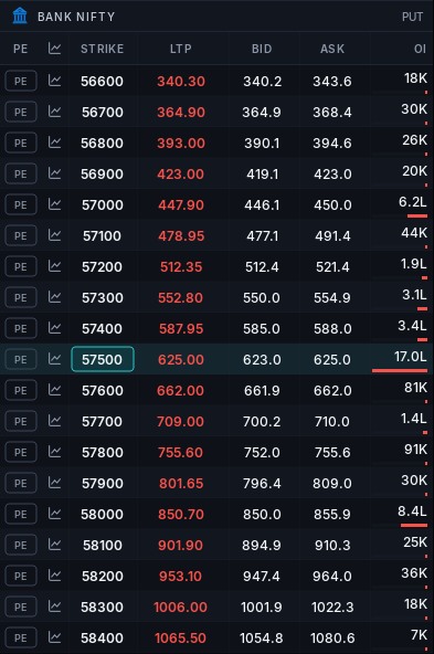 Bank Nifty option chain in Imperium Trader showing strike, LTP, bid, ask and open interest columns with the at-the-money strike highlighted